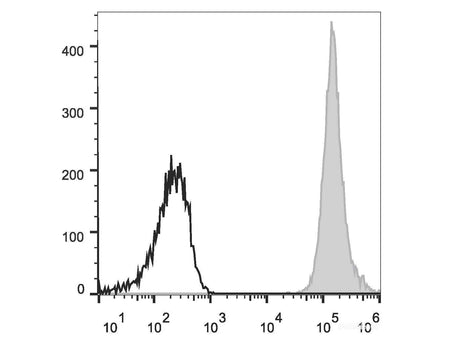 PE/Cyanine7 Anti-Human/Mouse/Rat CD47 Antibody[MIAP410], Biomarkers, Elabscience Biotechnology, MSE Supplies