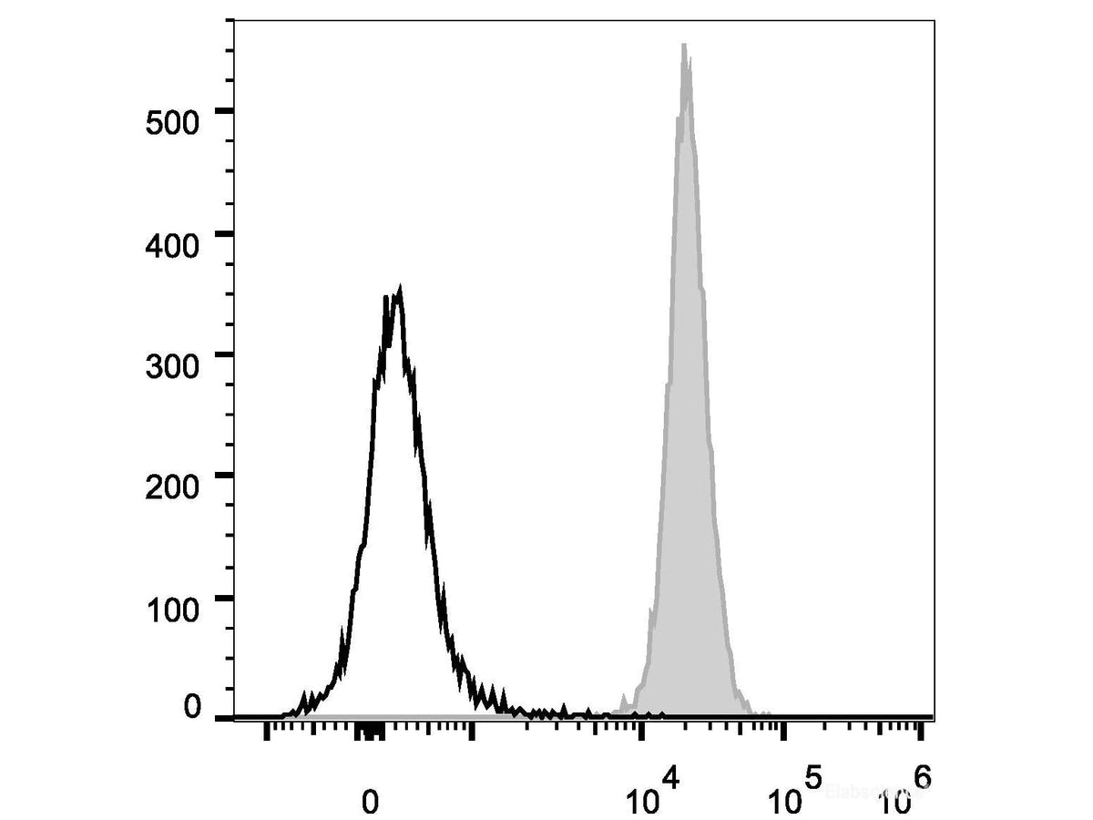 PerCP/Cyanine5.5 Anti-Human/Mouse/Rat CD47 Antibody[MIAP410], Biomarkers, Elabscience Biotechnology, MSE Supplies