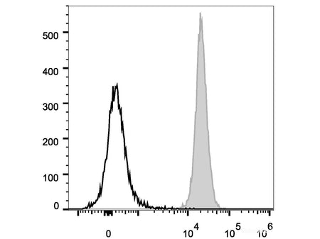 PerCP/Cyanine5.5 Anti-Human/Mouse/Rat CD47 Antibody[MIAP410], Biomarkers, Elabscience Biotechnology, MSE Supplies