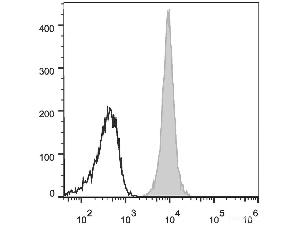 Elab Fluor® 488 Anti-Human/Mouse/Rat CD47 Antibody[MIAP410], Biomarkers, Elabscience Biotechnology, MSE Supplies