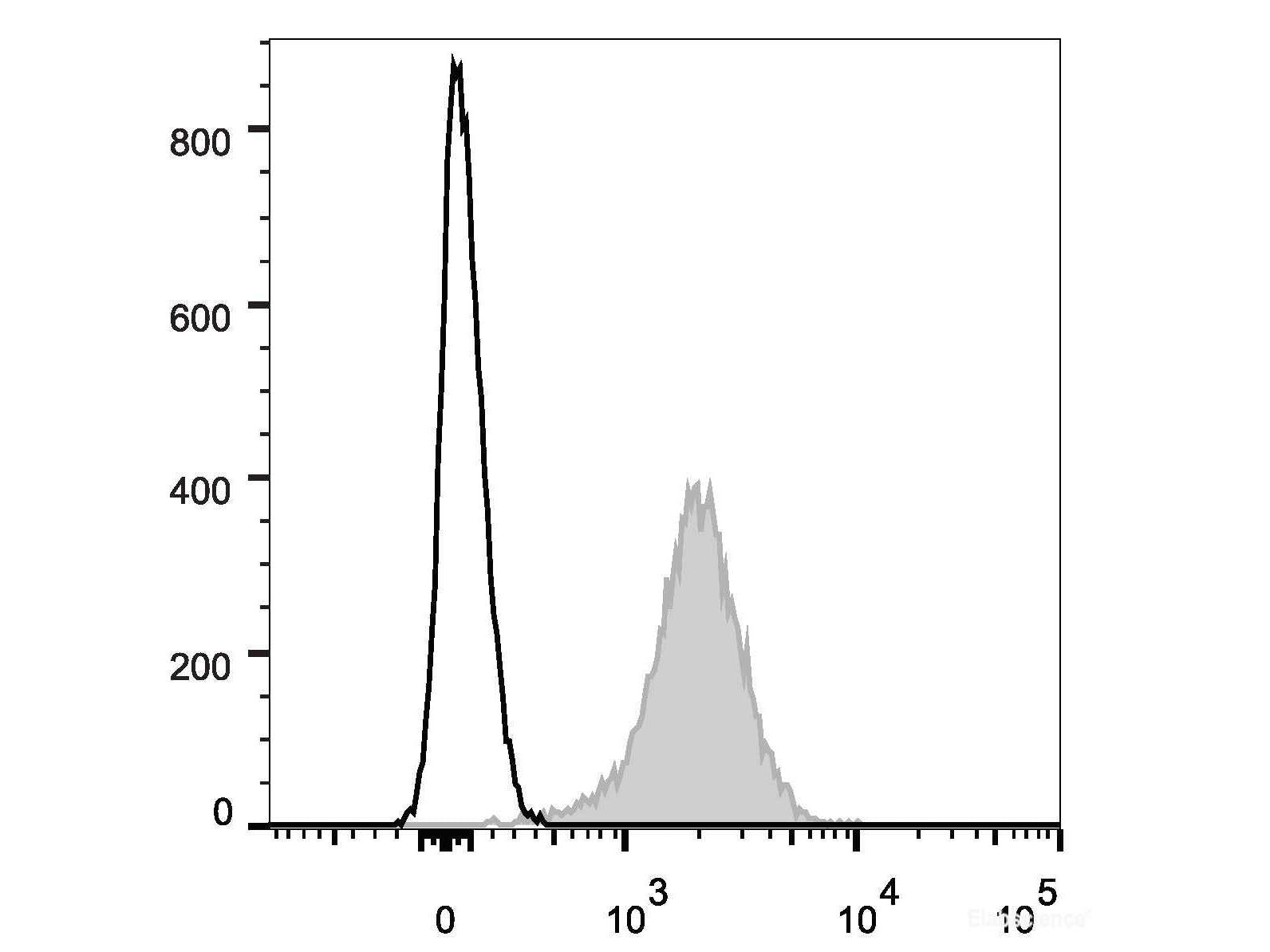Elab Fluor® Violet 450 Anti-Human/Mouse/Rat CD47 Antibody[MIAP410], Biomarkers, Elabscience Biotechnology, MSE Supplies