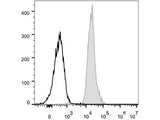 FITC Anti-Mouse CD48 Antibody[HM48-1], Biomarkers, Elabscience Biotechnology, MSE Supplies