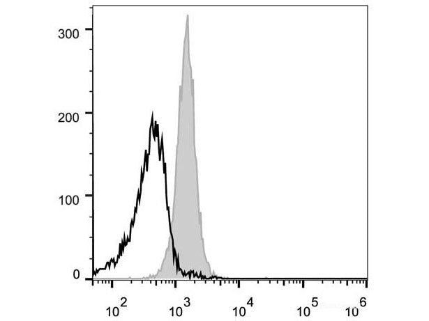 PE Anti-Mouse CD48 Antibody[HM48-1], Biomarkers, Elabscience Biotechnology, MSE Supplies
