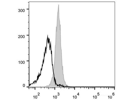 PE Anti-Mouse CD48 Antibody[HM48-1], Biomarkers, Elabscience Biotechnology, MSE Supplies