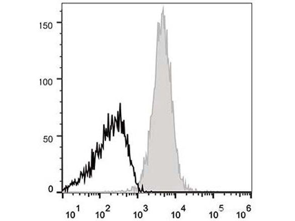 APC Anti-Mouse CD48 Antibody[HM48-1], Biomarkers, Elabscience Biotechnology, MSE Supplies
