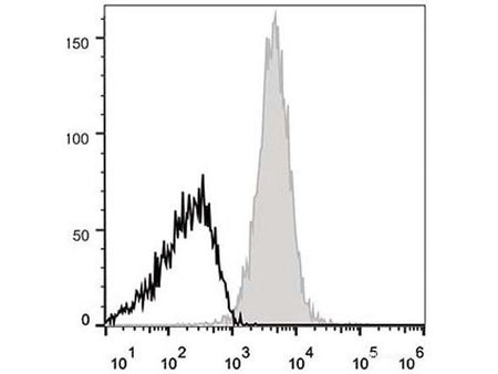 APC Anti-Mouse CD48 Antibody[HM48-1], Biomarkers, Elabscience Biotechnology, MSE Supplies