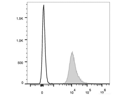 PE/Cyanine7 Anti-Mouse CD48 Antibody[HM48-1], Biomarkers, Elabscience Biotechnology, MSE Supplies