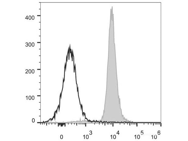PerCP/Cyanine5.5 Anti-Mouse CD48 Antibody[HM48-1], Biomarkers, Elabscience Biotechnology, MSE Supplies