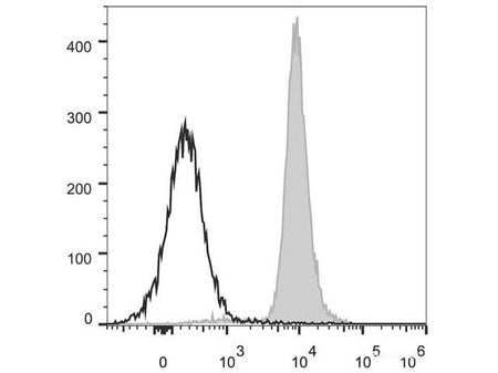 PerCP/Cyanine5.5 Anti-Mouse CD48 Antibody[HM48-1], Biomarkers, Elabscience Biotechnology, MSE Supplies