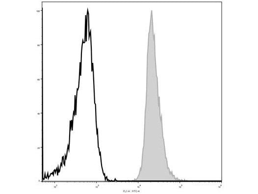 Elab Fluor® 488 Anti-Mouse CD48 Antibody[HM48-1], Biomarkers, Elabscience Biotechnology, MSE Supplies