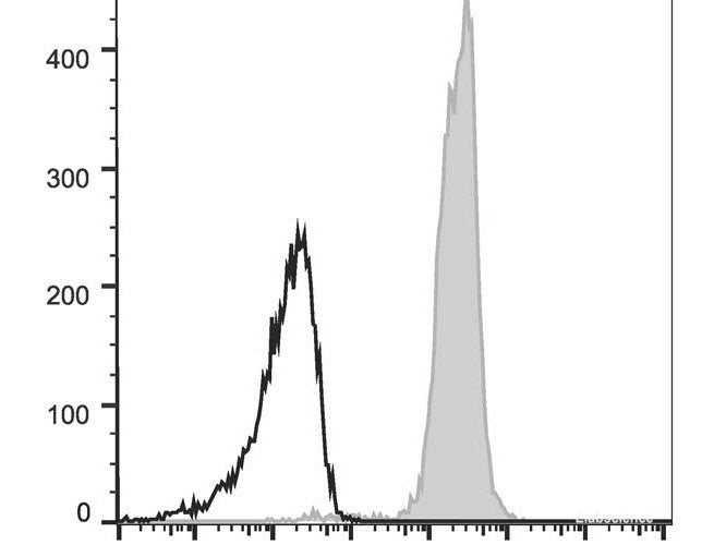 Elab Fluor® 647 Anti-Mouse CD48 Antibody[HM48-1], Biomarkers, Elabscience Biotechnology, MSE Supplies