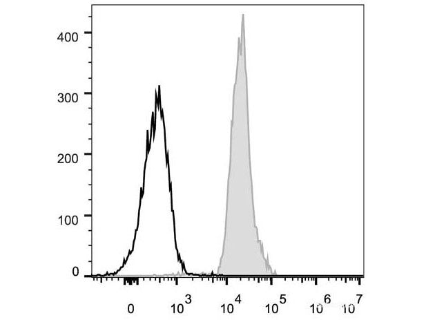 FITC Anti-Mouse CD48 Antibody[HM48-1], Biomarkers, Elabscience Biotechnology, MSE Supplies
