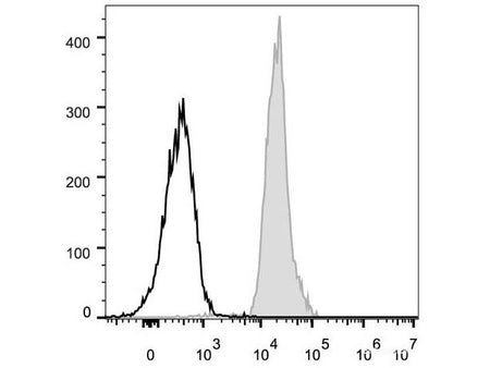 FITC Anti-Mouse CD48 Antibody[HM48-1], Biomarkers, Elabscience Biotechnology, MSE Supplies