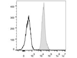 FITC Anti-Mouse CD48 Antibody[HM48-1], Biomarkers, Elabscience Biotechnology, MSE Supplies