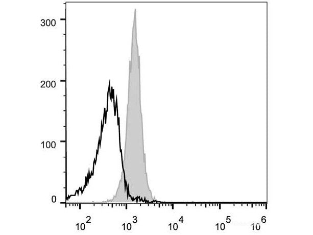 PE Anti-Mouse CD48 Antibody[HM48-1], Biomarkers, Elabscience Biotechnology, MSE Supplies