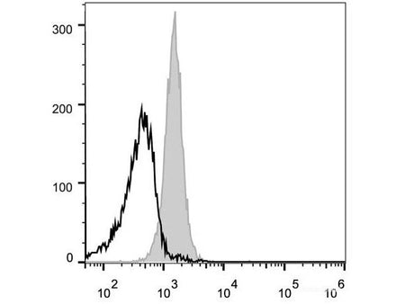 PE Anti-Mouse CD48 Antibody[HM48-1], Biomarkers, Elabscience Biotechnology, MSE Supplies