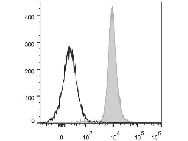 PerCP/Cyanine5.5 Anti-Mouse CD48 Antibody[HM48-1], Biomarkers, Elabscience Biotechnology, MSE Supplies