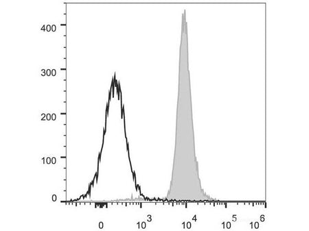 PerCP/Cyanine5.5 Anti-Mouse CD48 Antibody[HM48-1], Biomarkers, Elabscience Biotechnology, MSE Supplies