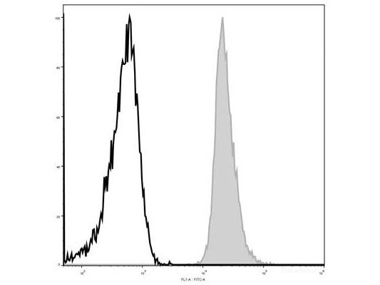 Elab Fluor® 488 Anti-Mouse CD48 Antibody[HM48-1], Biomarkers, Elabscience Biotechnology, MSE Supplies