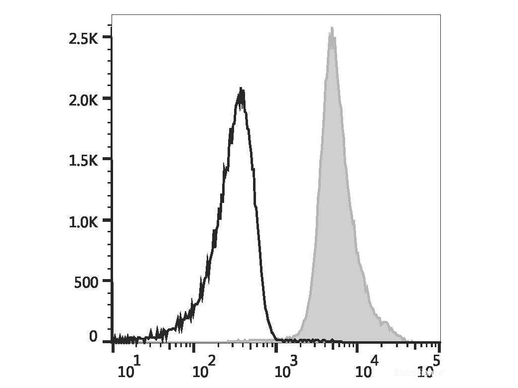 Elab Fluor® Red 780 Anti-Mouse CD48 Antibody[HM48-1], Biomarkers, Elabscience Biotechnology, MSE Supplies