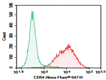 AF/LE Purified Anti-Mouse CD54 Antibody[YN1/1.7.4], Biomarkers, Elabscience Biotechnology, MSE Supplies