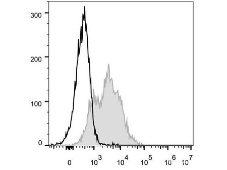 FITC Anti-Mouse CD54 Antibody[YN1/1.7.4], Biomarkers, Elabscience Biotechnology, MSE Supplies