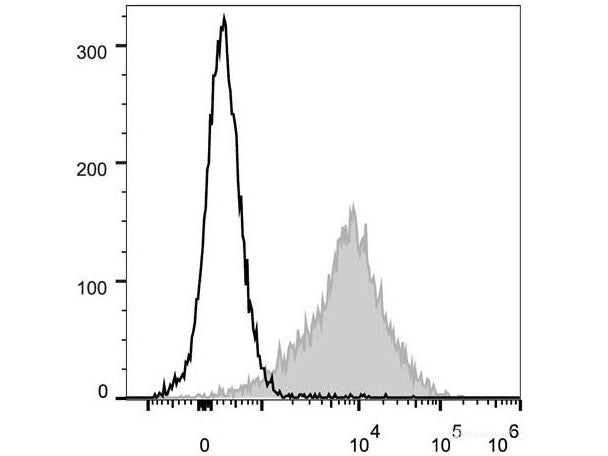 PE/Cyanine5 Anti-Mouse CD54 Antibody[YN1/1.7.4], Biomarkers, Elabscience Biotechnology, MSE Supplies