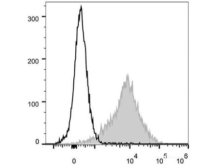 PE/Cyanine5 Anti-Mouse CD54 Antibody[YN1/1.7.4], Biomarkers, Elabscience Biotechnology, MSE Supplies