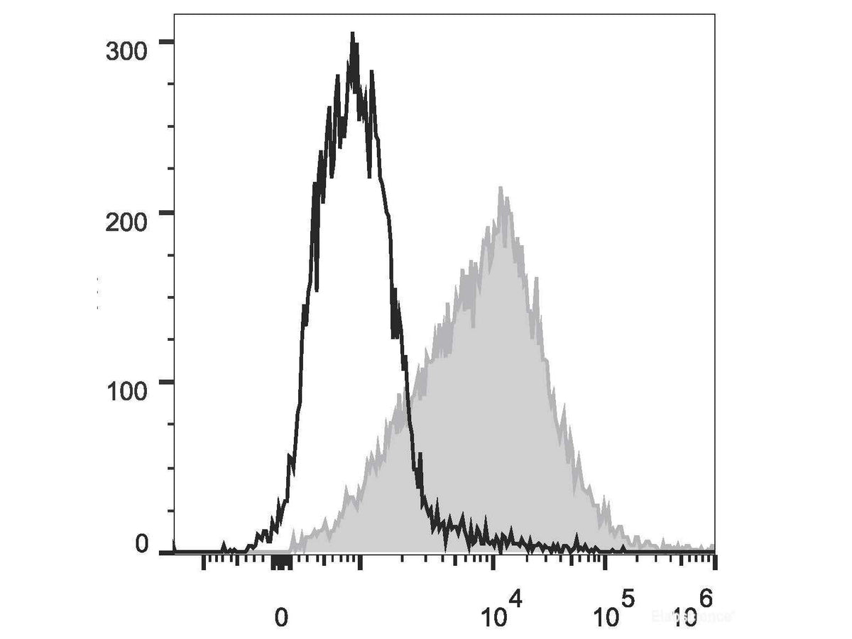 PE/Cyanine7 Anti-Mouse CD54 Antibody[YN1/1.7.4], Biomarkers, Elabscience Biotechnology, MSE Supplies