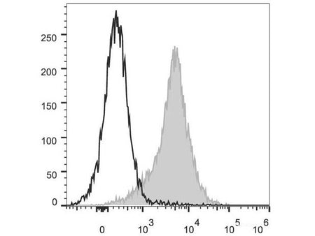 PerCP/Cyanine5.5 Anti-Mouse CD54 Antibody[YN1/1.7.4], Biomarkers, Elabscience Biotechnology, MSE Supplies