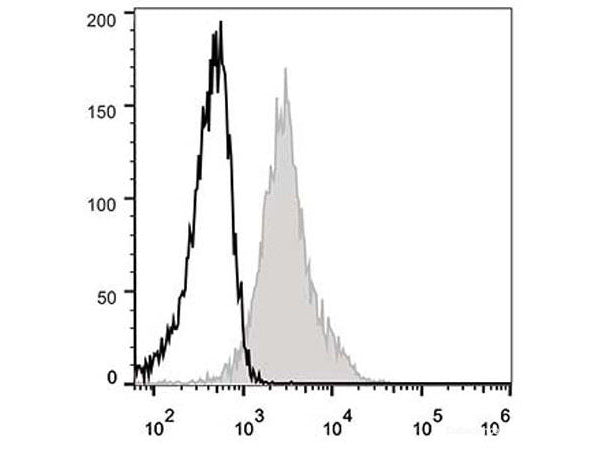 Elab Fluor® 488 Anti-Mouse CD54 Antibody[YN1/1.7.4], Biomarkers, Elabscience Biotechnology, MSE Supplies