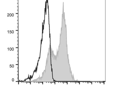 Elab Fluor® 647 Anti-Mouse CD54 Antibody[YN1/1.7.4], Biomarkers, Elabscience Biotechnology, MSE Supplies