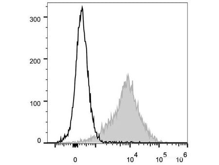 PE/Cyanine5 Anti-Mouse CD54 Antibody[YN1/1.7.4], Biomarkers, Elabscience Biotechnology, MSE Supplies