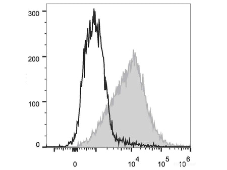 PE/Cyanine7 Anti-Mouse CD54 Antibody[YN1/1.7.4], Biomarkers, Elabscience Biotechnology, MSE Supplies
