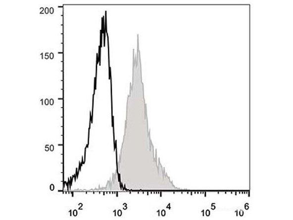 Elab Fluor® 488 Anti-Mouse CD54 Antibody[YN1/1.7.4], Biomarkers, Elabscience Biotechnology, MSE Supplies