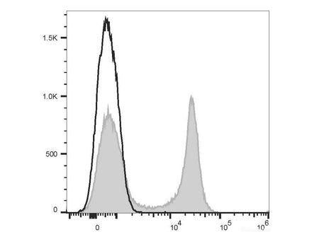 APC Anti-Mouse CD22 Antibody[Cy34.1], Biomarkers, Elabscience Biotechnology, MSE Supplies