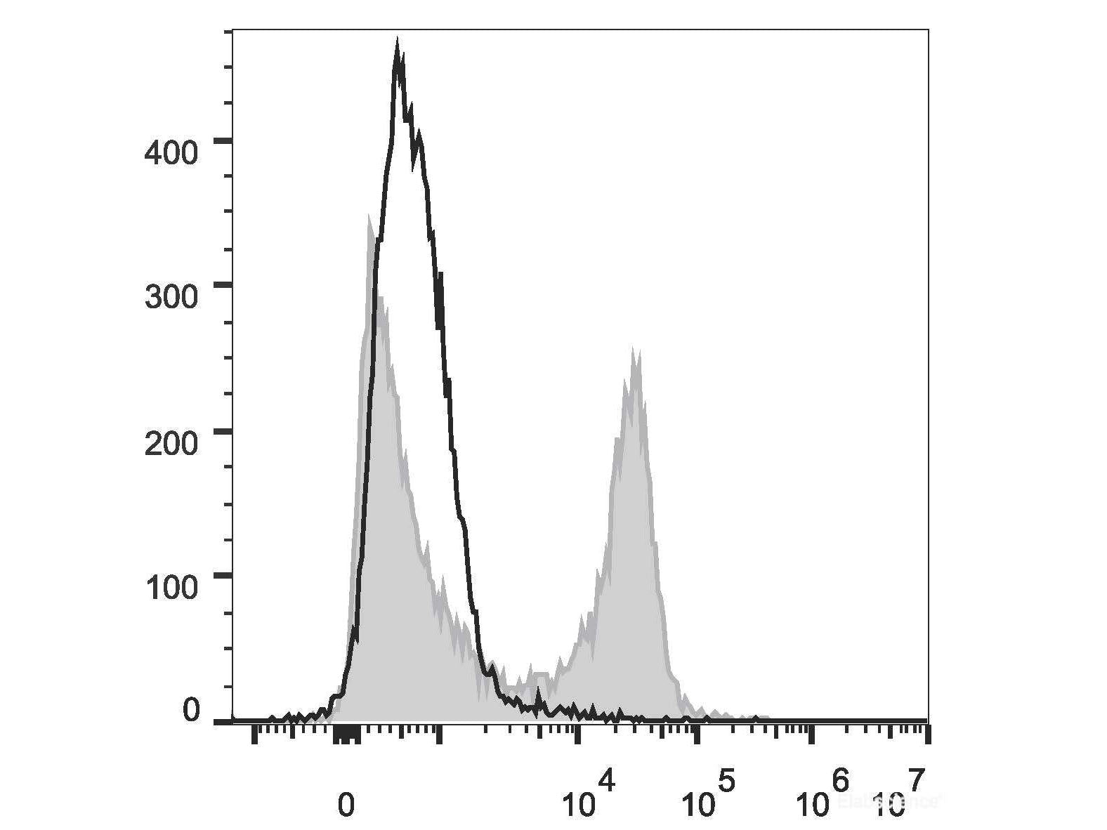PE/Cyanine7 Anti-Mouse CD22 Antibody[Cy34.1], Biomarkers, Elabscience Biotechnology, MSE Supplies
