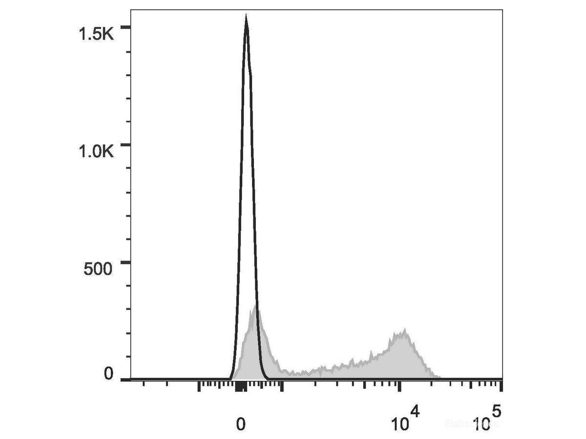 Elab Fluor® 647 Anti-Mouse CD22 Antibody[Cy34.1], Biomarkers, Elabscience Biotechnology, MSE Supplies