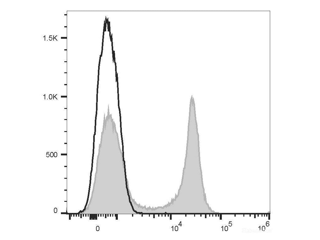 APC Anti-Mouse CD22 Antibody[Cy34.1], Biomarkers, Elabscience Biotechnology, MSE Supplies