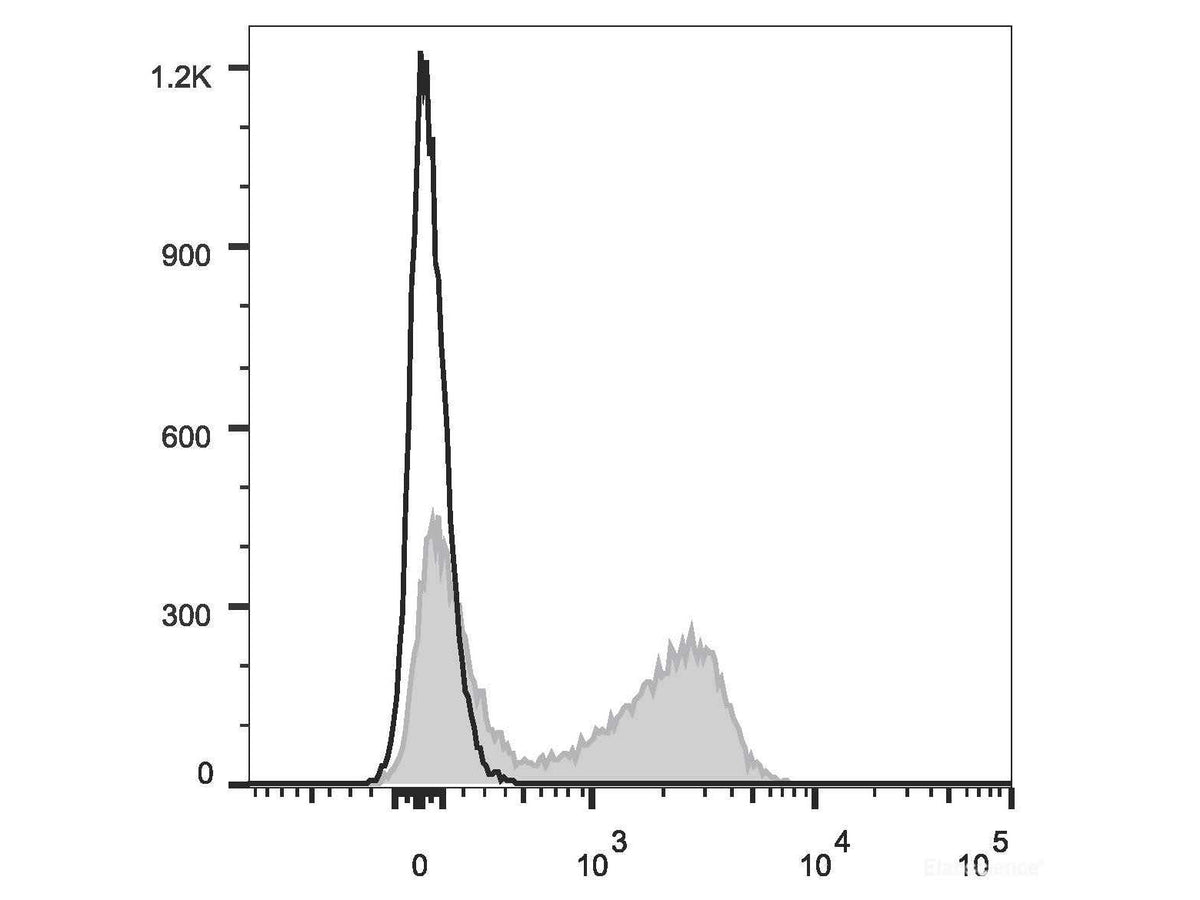 PerCP/Cyanine5.5 Anti-Mouse CD22 Antibody[Cy34.1], Biomarkers, Elabscience Biotechnology, MSE Supplies