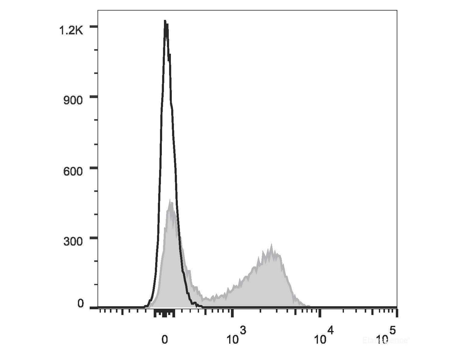 PerCP/Cyanine5.5 Anti-Mouse CD22 Antibody[Cy34.1], Biomarkers, Elabscience Biotechnology, MSE Supplies