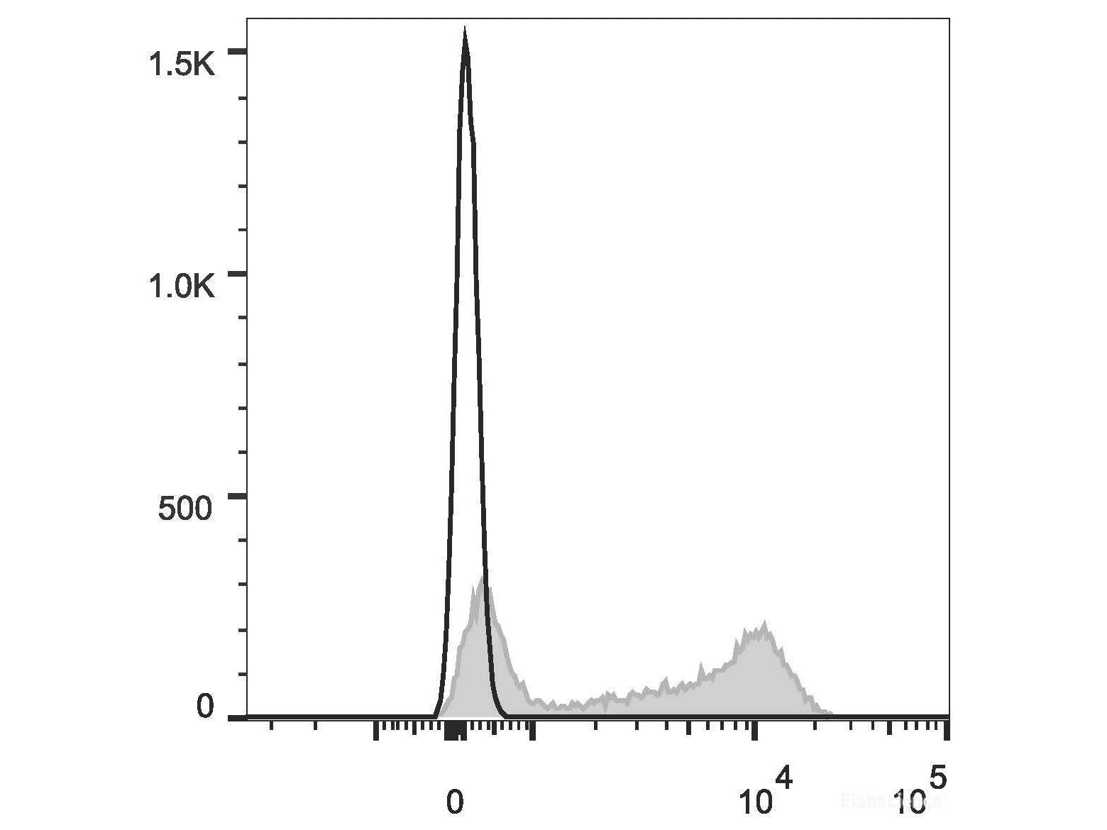 Elab Fluor® 647 Anti-Mouse CD22 Antibody[Cy34.1], Biomarkers, Elabscience Biotechnology, MSE Supplies