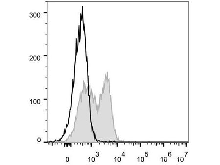 FITC Anti-Mouse CD127/IL-7RA Antibody[A7R34], Biomarkers, Elabscience Biotechnology, MSE Supplies