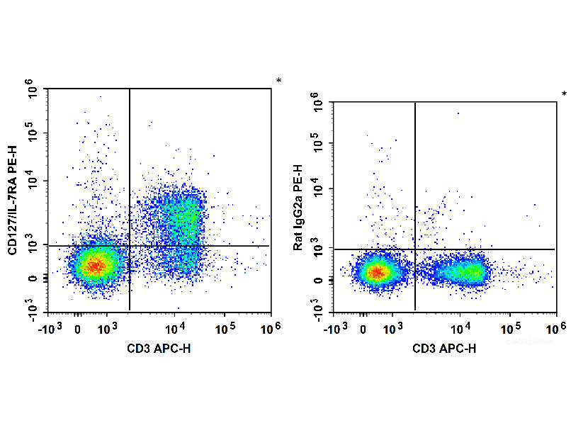 PE Anti-Mouse CD127/IL-7RA Antibody[A7R34], Biomarkers, Elabscience Biotechnology, MSE Supplies