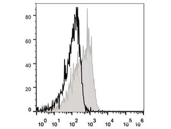 APC Anti-Mouse CD127/IL-7RA Antibody[A7R34], Biomarkers, Elabscience Biotechnology, MSE Supplies