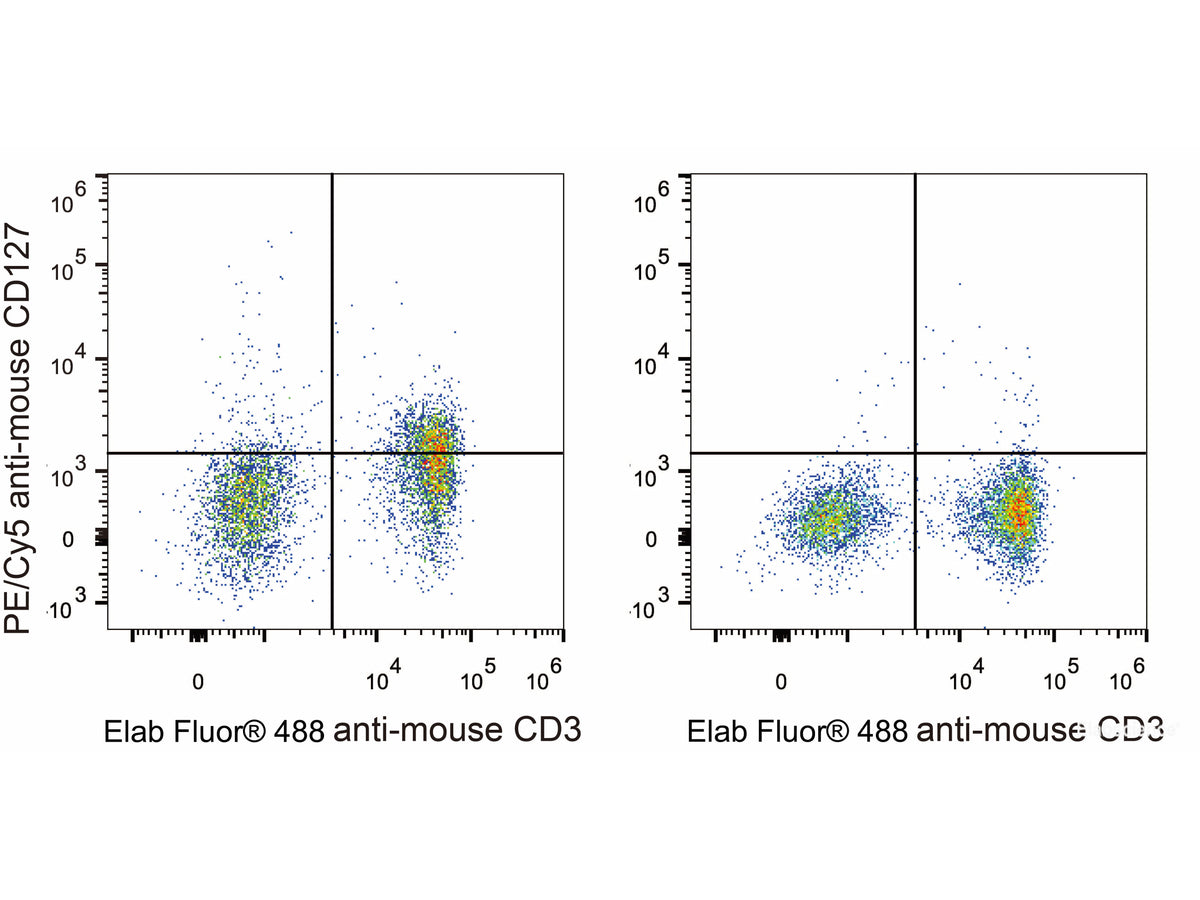 PE/Cyanine5 Anti-Mouse CD127/IL-7RA Antibody[A7R34], Biomarkers, Elabscience Biotechnology, MSE Supplies