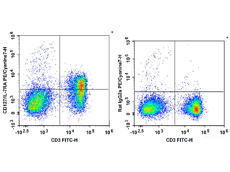 PE/Cyanine7 Anti-Mouse CD127/IL-7RA Antibody[A7R34], Biomarkers, Elabscience Biotechnology, MSE Supplies