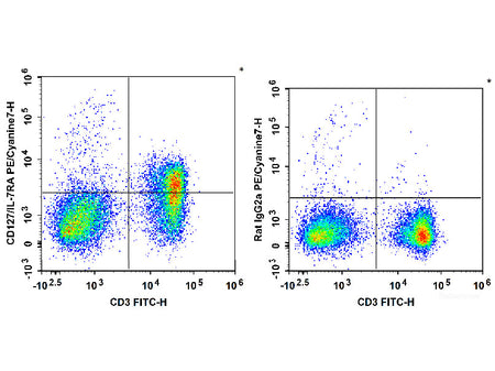 PE/Cyanine7 Anti-Mouse CD127/IL-7RA Antibody[A7R34], Biomarkers, Elabscience Biotechnology, MSE Supplies