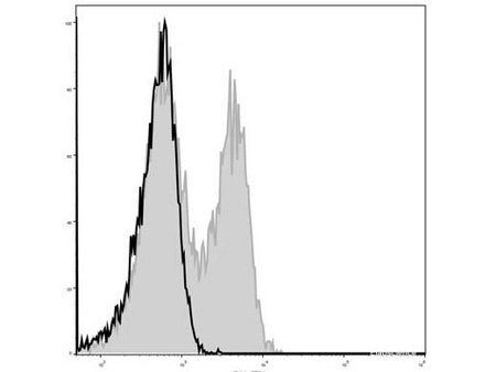Elab Fluor® 488 Anti-Mouse CD127/IL-7RA Antibody[A7R34], Biomarkers, Elabscience Biotechnology, MSE Supplies