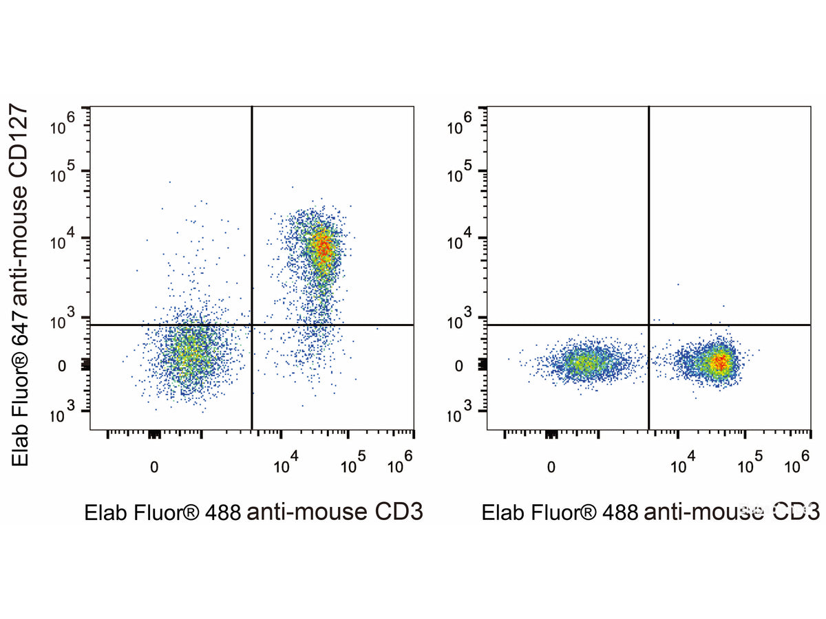 Elab Fluor® 647 Anti-Mouse CD127/IL-7RA Antibody[A7R34], Biomarkers, Elabscience Biotechnology, MSE Supplies